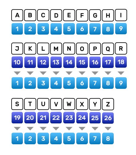 Carta Numerologica Pitagorica