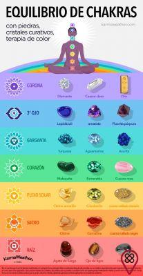 Quale cristallo per bilanciare ogni Chakra?